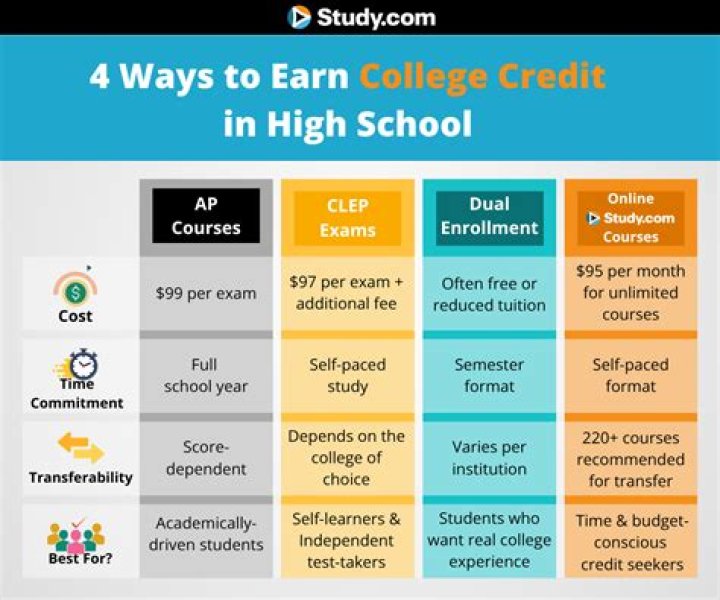 60 College Credits - How To Discuss