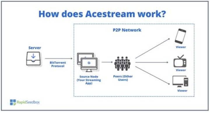 Ace stream - How To Discuss
