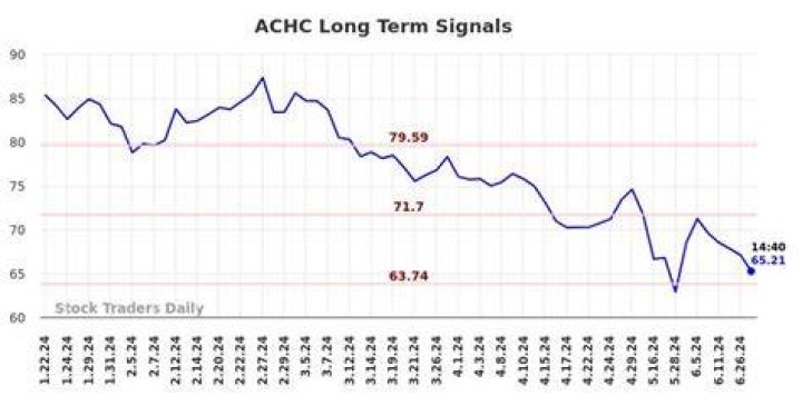 Achc stock - How To Discuss