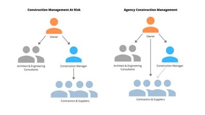 Agency Construction Management - How To Discuss