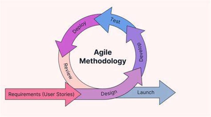 Agile Development Method - How To Discuss