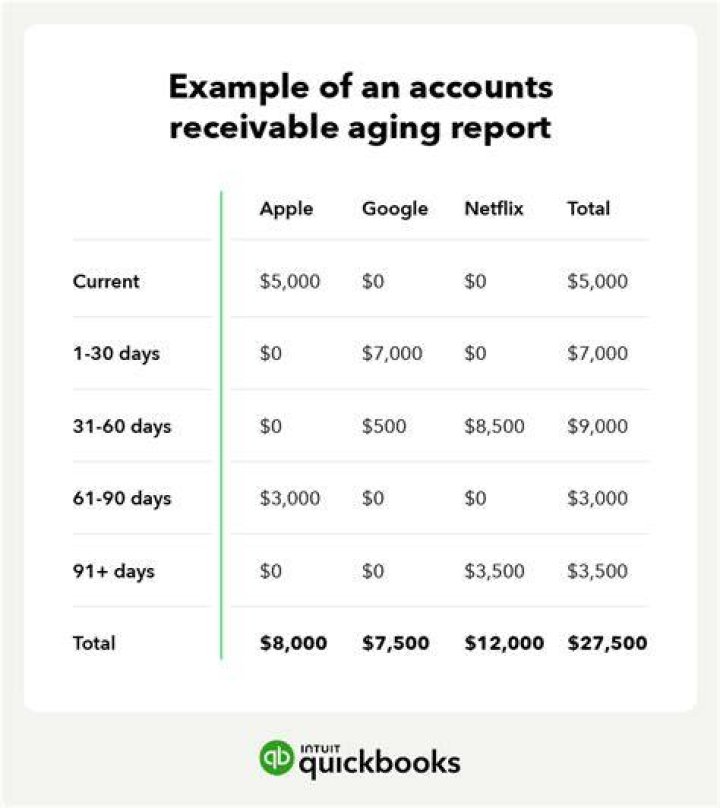 Aging of accounts - How To Discuss