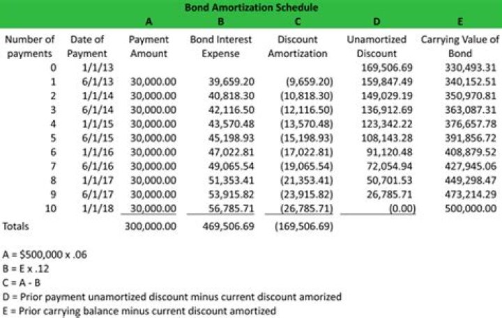 Amortization of bond discount - How To Discuss