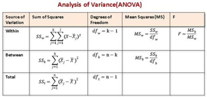 Analysis Of Variance (ANOVA) - How To Discuss
