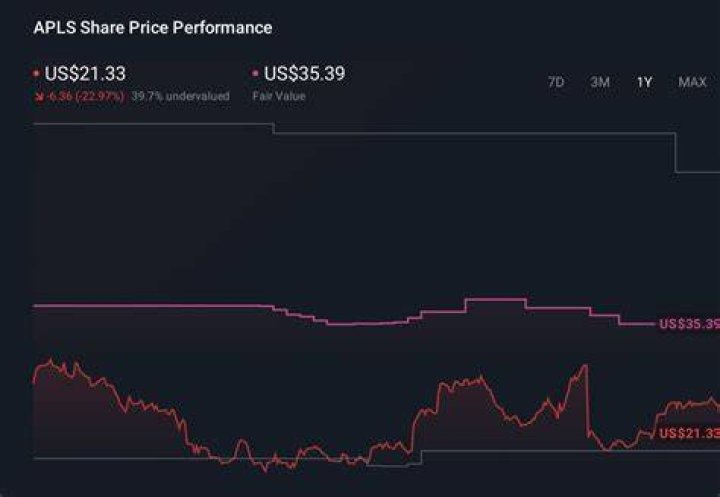 Apls stock - How To Discuss