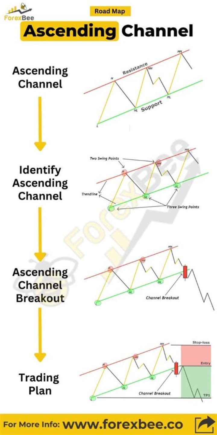 Ascending trend channel - How To Discuss