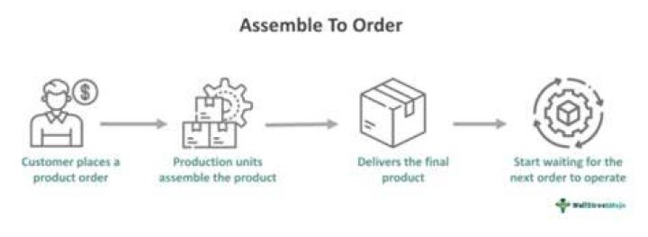 Assemble To Order - How To Discuss