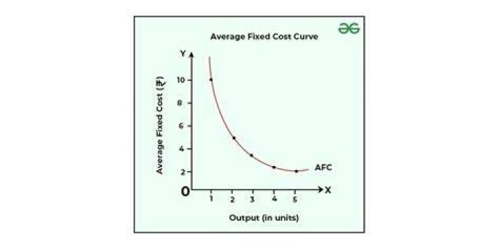 Average fixed cost - How To Discuss