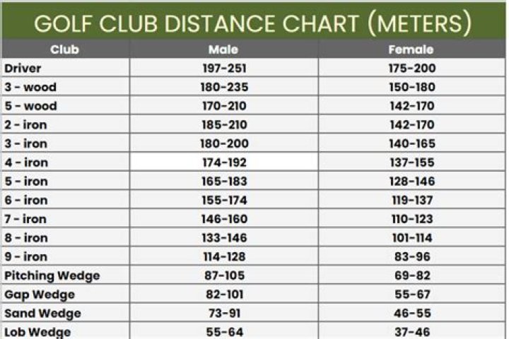 Average golf club distances - How To Discuss
