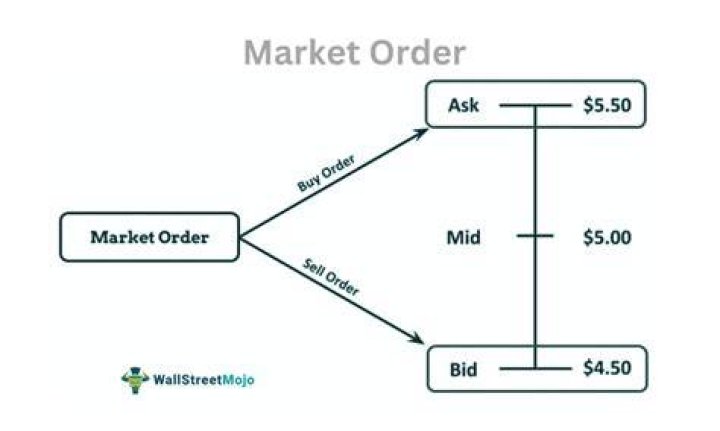 Away from the market order