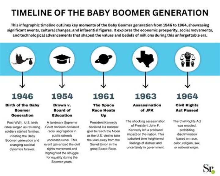 Baby boomers - How To Discuss