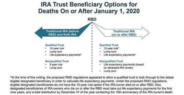 Beneficiary of trust - How To Discuss