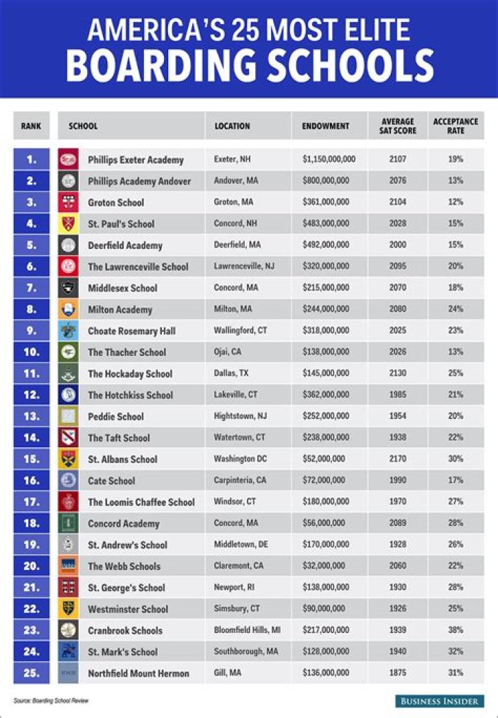 Best high schools in the world