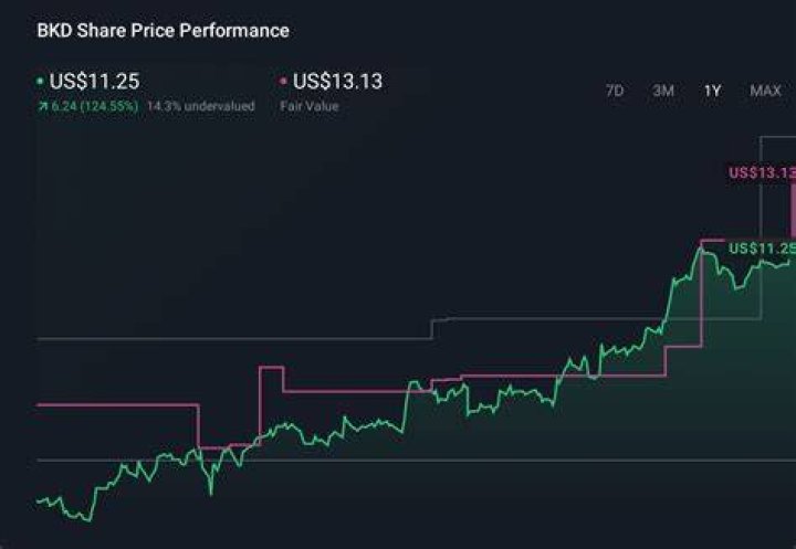 Bkd stock - How To Discuss