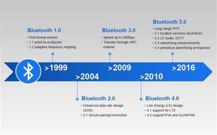 Bluetooth versions - How To Discuss