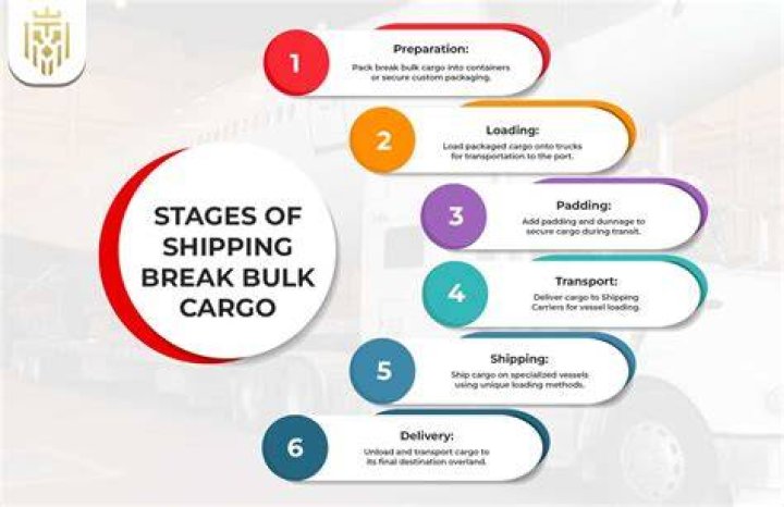 Break bulk cargo - How To Discuss