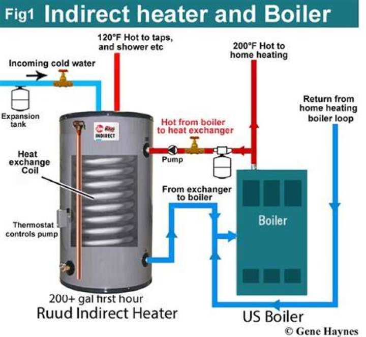Can You Run A Boiler With Water Turned Off