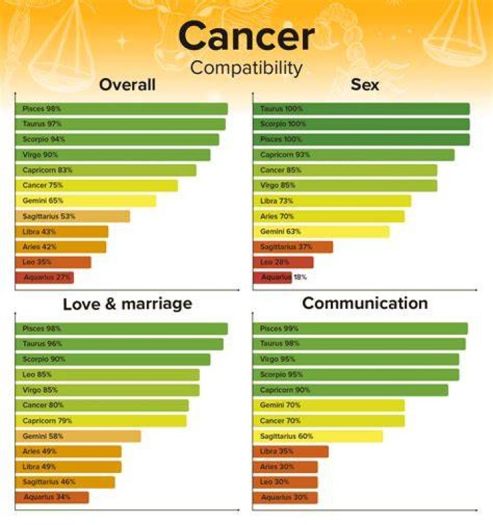 Cancer zodiac sign compatibility - How To Discuss