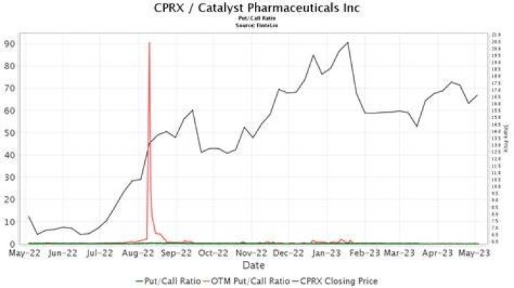 Catalyst pharmaceuticals stock forecast - How To Discuss