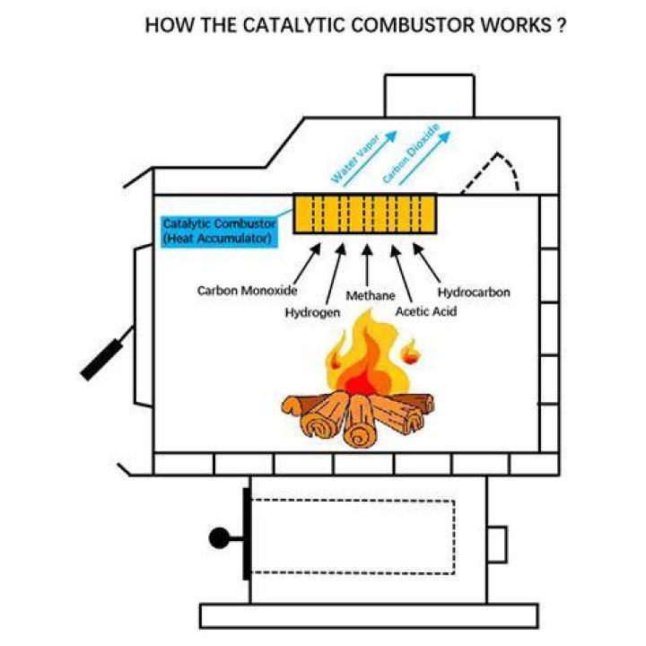 Catalytic wood stove - How To Discuss