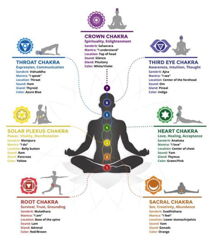 Chakra meditation - How To Discuss
