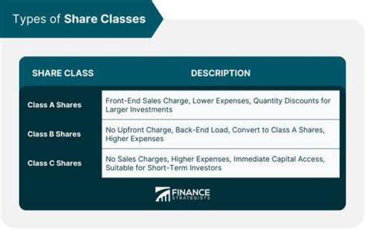 Class C Shares - How To Discuss