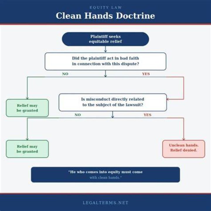 Clean hands doctrine - How To Discuss