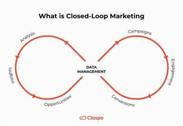 Closed-loop Marketing - How To Discuss