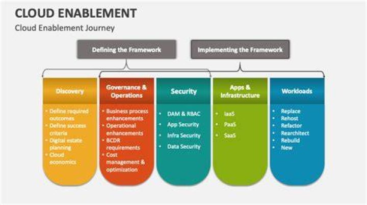 Cloud Enablement - How To Discuss