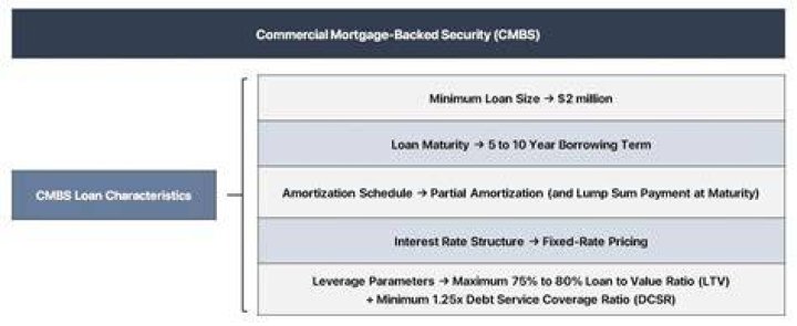 Commercial Mortgage-Backed Security (CMBS) - How To Discuss