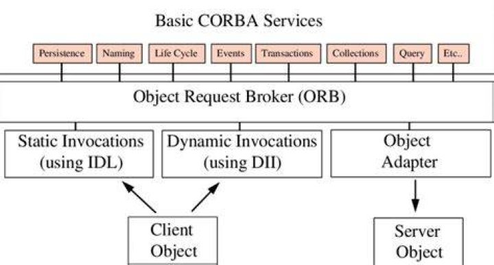 Common object request broker architecture (CORBA)