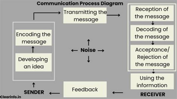 Communication process - How To Discuss