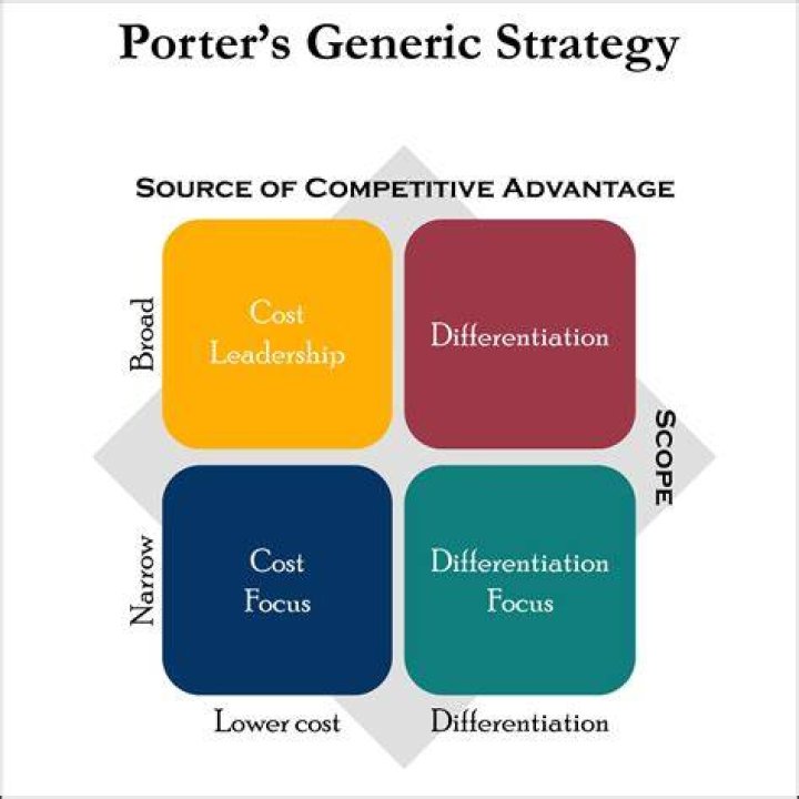 Competitive advantage - How To Discuss