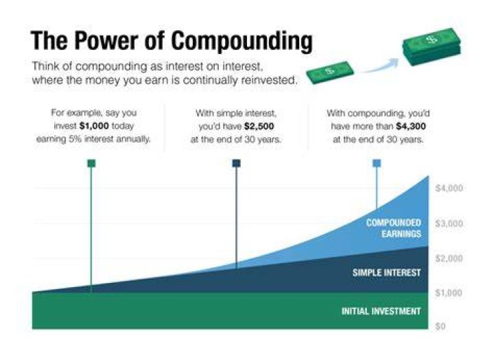 Compounding - How To Discuss