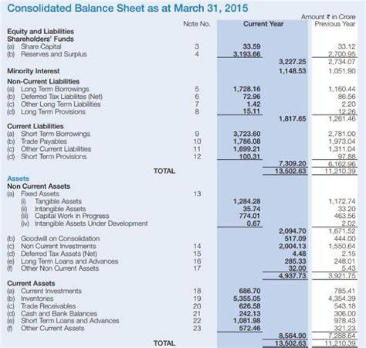 Condensed Financial Statement - How To Discuss