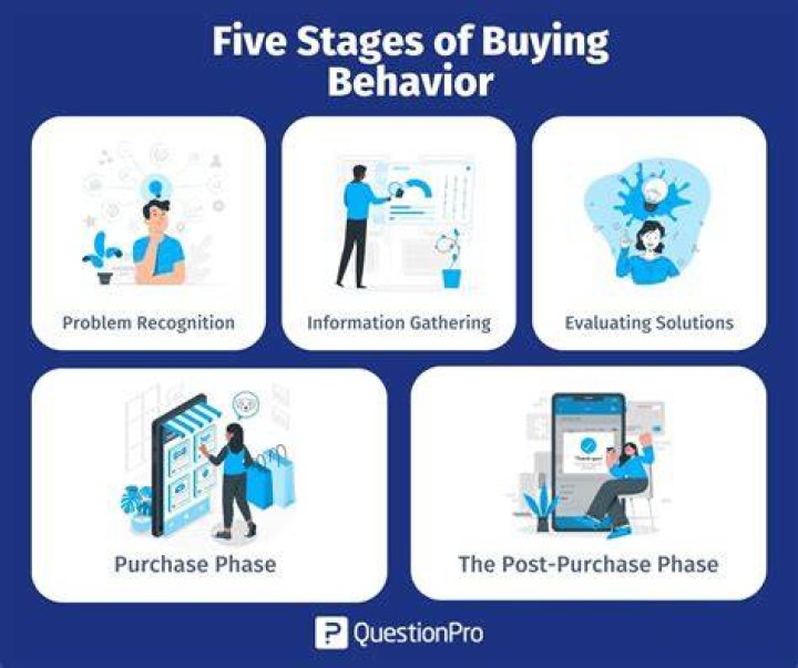 Consumer buying behavior - How To Discuss