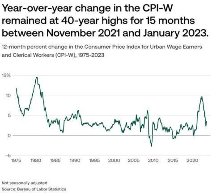 Consumer Price Index for Urban Wage Earners and Clerical Workers (CPI-W)