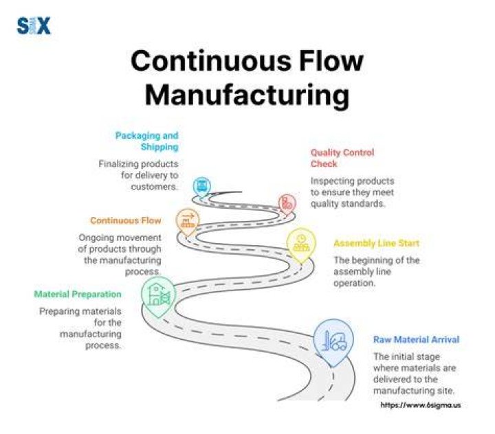 Continuous flow manufacturing (CFM) - How To Discuss