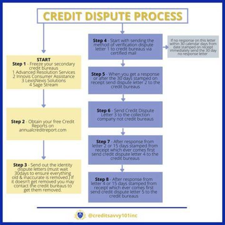 Credit card dispute - How To Discuss
