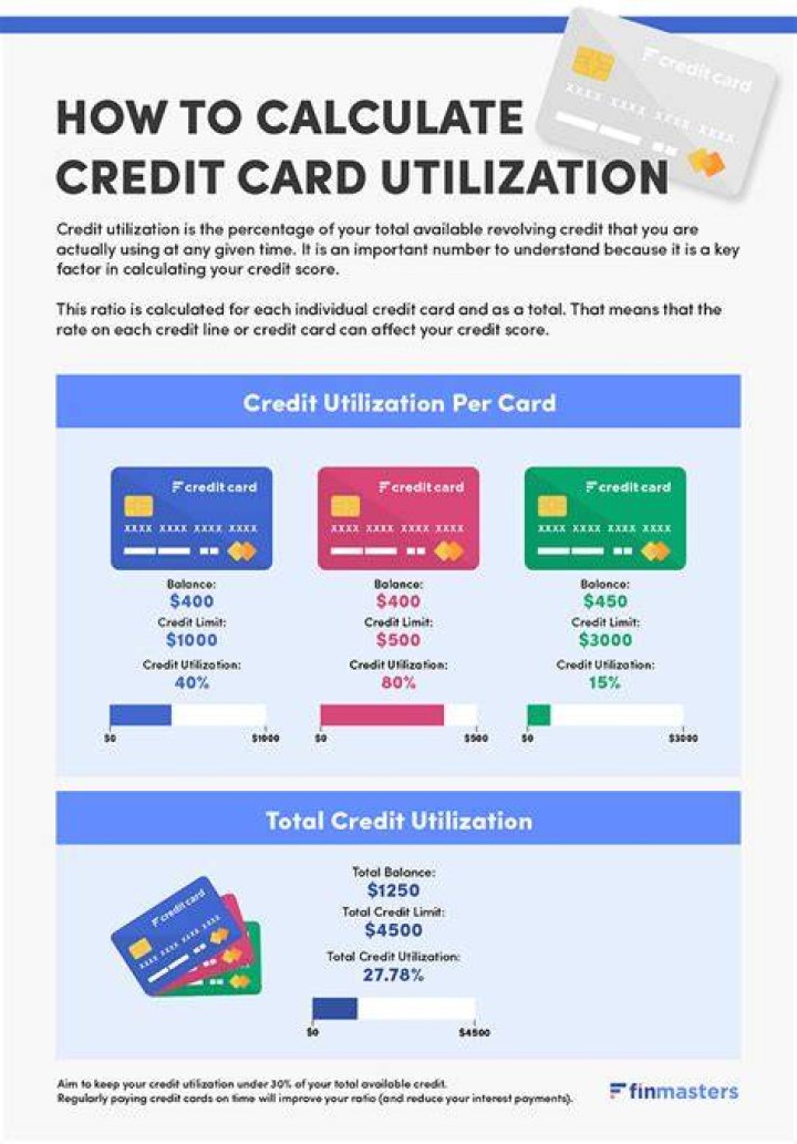 Credit Utilization - How To Discuss