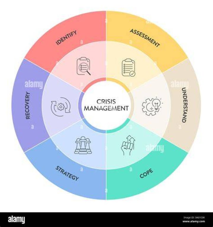 Crisis Management Approach - How To Discuss