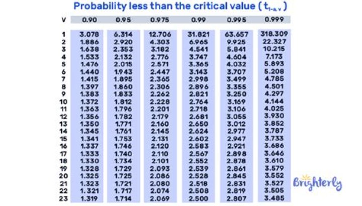 Critical value - How To Discuss