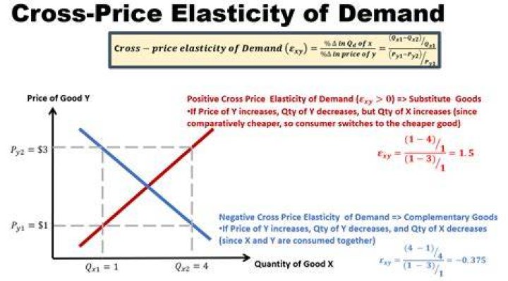 Cross-elasticity of demand - How To Discuss