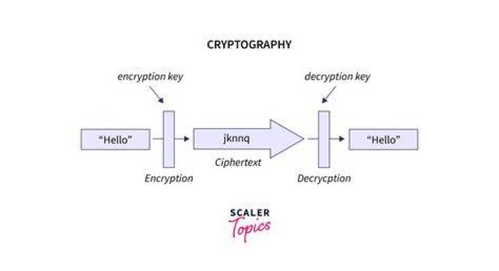 Cryptology - How To Discuss