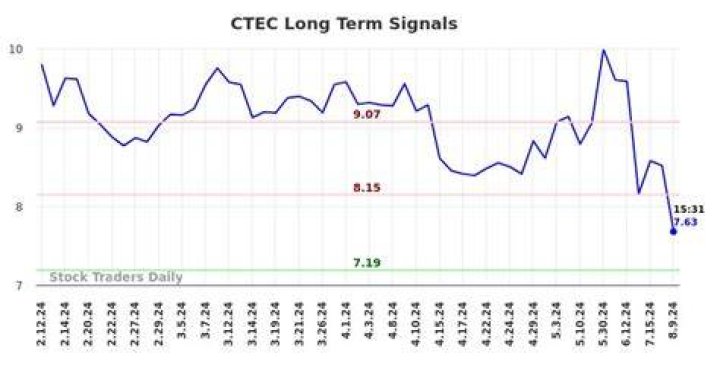 Ctec stock - How To Discuss