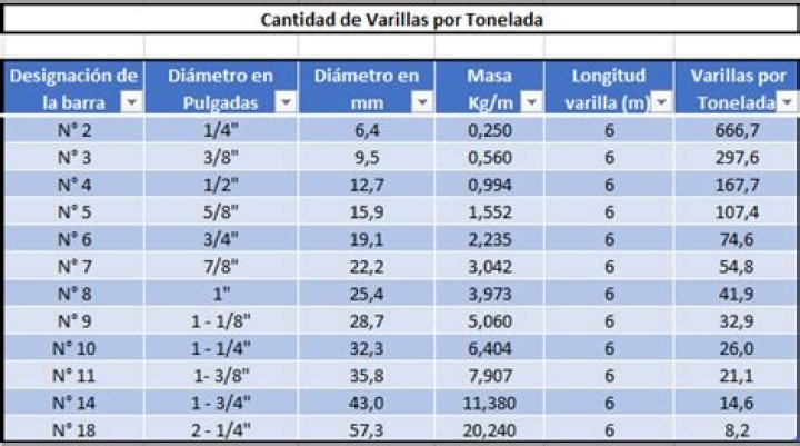 Cuantas Varillas Trae Una Tonelada