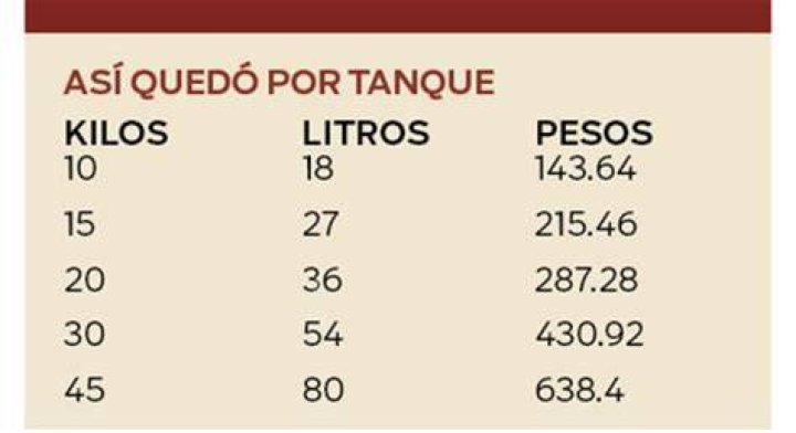 Cuanto Pesa Un Litro De Gas Lp