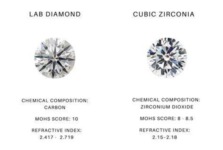 Cubic zirconia vs diamond - How To Discuss
