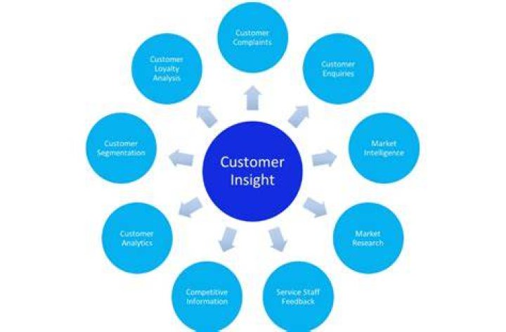 Customer Insight - How To Discuss