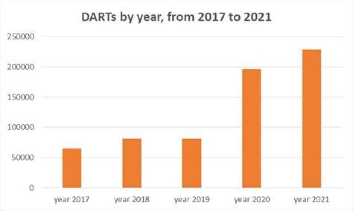 Daily average revenue trades (DARTs)